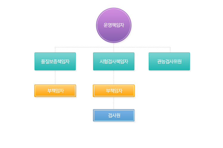 시험검사기관운영조직도