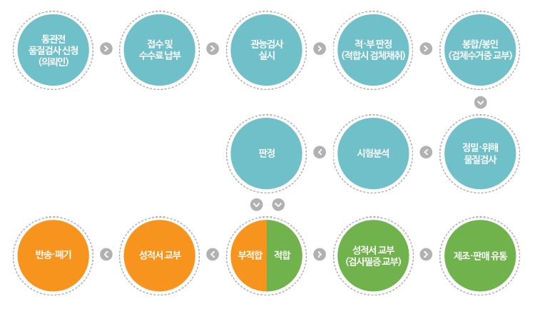 시험의뢰 절차